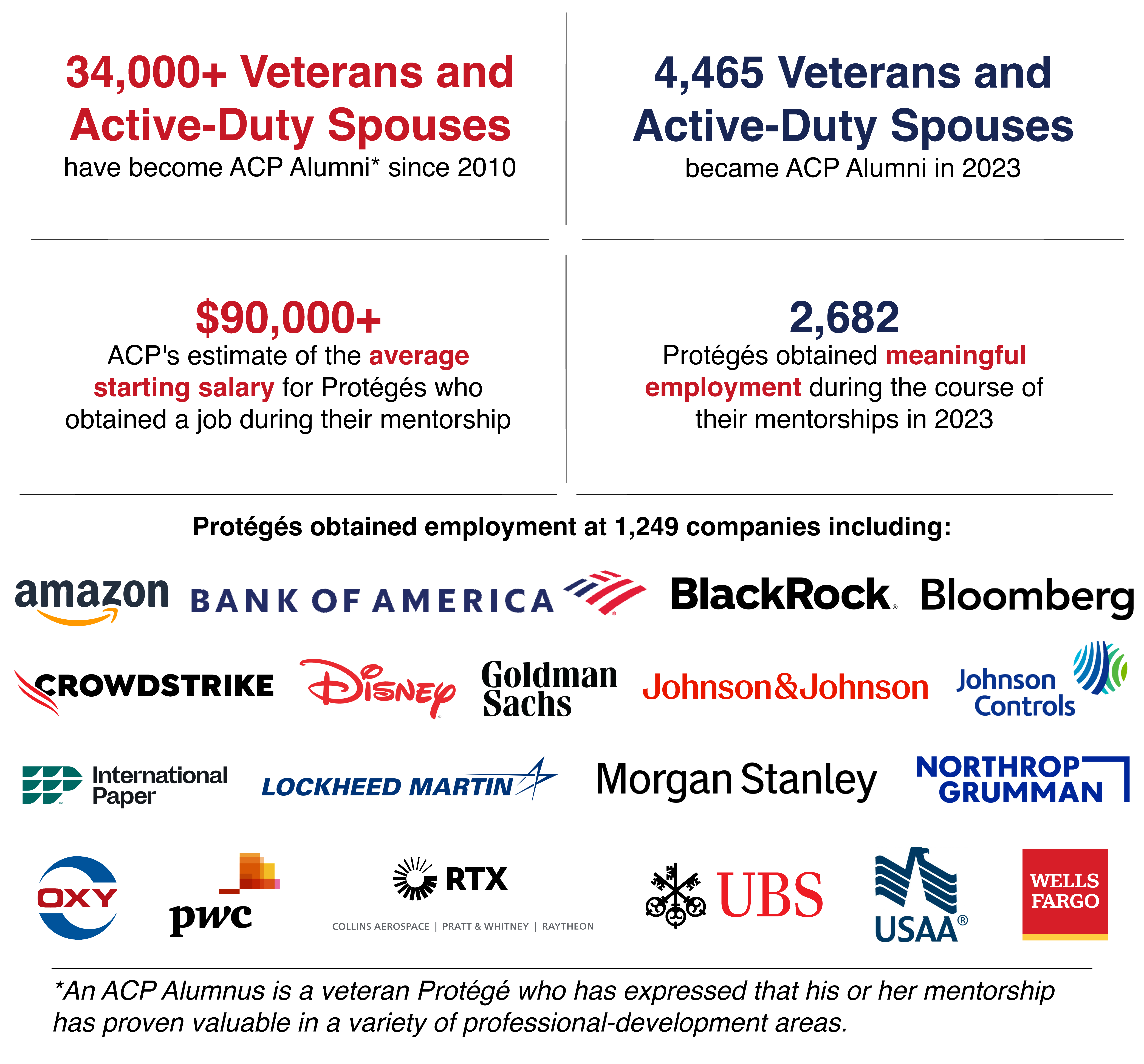 Veteran Mentoring Program Success statistics: 34,000+ Veterans and Active-Duty Spouses have become ACP Alumni since 2010. 4,400 Veterans and Active-Duty Spouses became Alumni in 2023. $90,000 is the estimate of the average starting salary of an ACP Protégé who got a job during mentorship. 2,682 Protégés obtained meaningful employment during the course of their mentorships in 2023. Protégés were hired at 1,249 companies. 